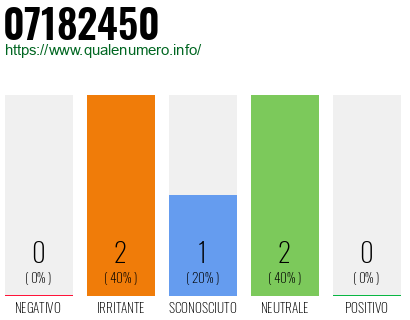 Numero di telefono 07182450 Numero 07182450