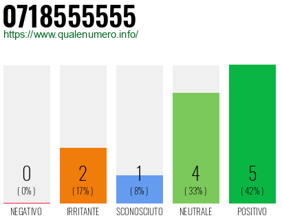 Numero di telefono 0718555555 Numero 0718555555