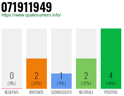 Numero di telefono 071911949 Numero 071911949