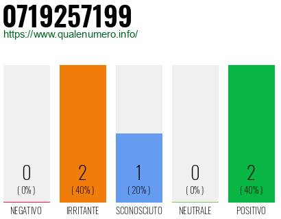 Numero di telefono 0719257199 Numero 0719257199