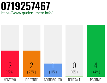 Numero di telefono 0719257467 Numero 0719257467