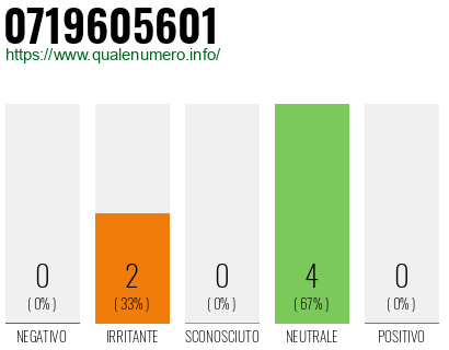 Numero di telefono 0719605601 Numero 0719605601