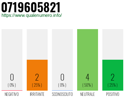Numero di telefono 0719605821 Numero 0719605821