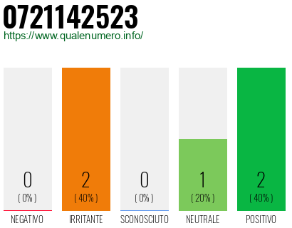 Numero 0721142523