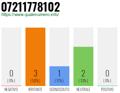 Numero di telefono 07211778102 Numero 07211778102