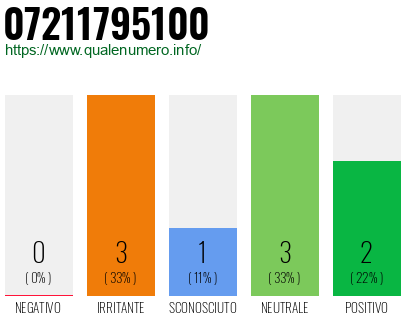 Numero di telefono 07211795100 Numero 07211795100