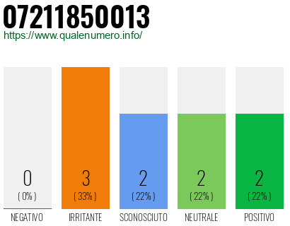 Numero di telefono 07211850013 Numero 07211850013