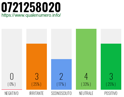 Numero di telefono 0721258020 Numero 0721258020