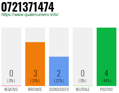Numero di telefono 0721371474 Numero 0721371474