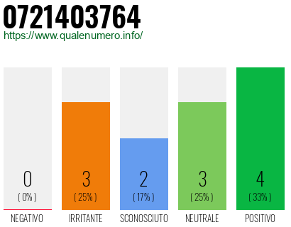 Numero di telefono 0721403764 Numero 0721403764