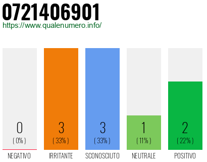 Numero di telefono 0721406901 Numero 0721406901