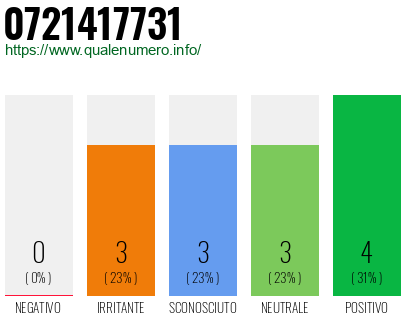 Numero di telefono 0721417731 Numero 0721417731