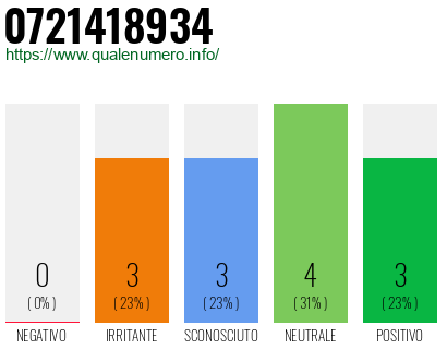 Numero di telefono 0721418934 Numero 0721418934