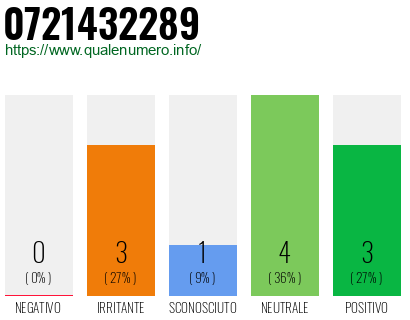 Numero di telefono 0721432289 Numero 0721432289