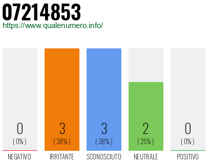 Numero di telefono 07214853 Numero 07214853