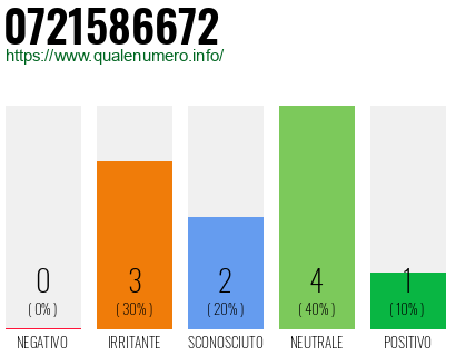 Numero di telefono 0721586672 Numero 0721586672