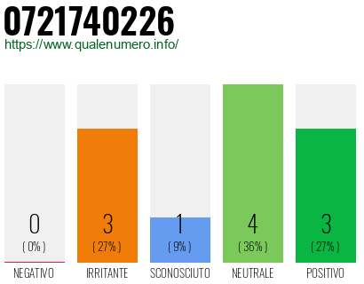 Numero di telefono 0721740226 Numero 0721740226