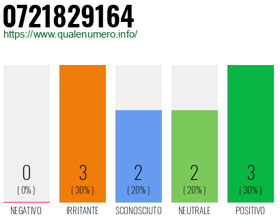 Numero di telefono 0721829164 Numero 0721829164