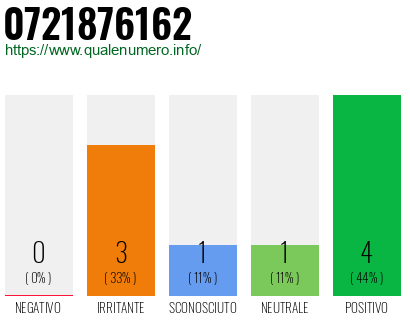 Numero di telefono 0721876162 Numero 0721876162