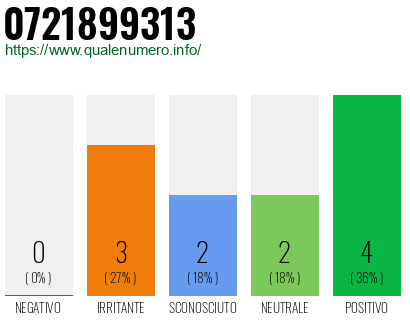 Numero di telefono 0721899313 Numero 0721899313