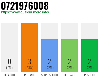 Numero di telefono 0721976008 Numero 0721976008