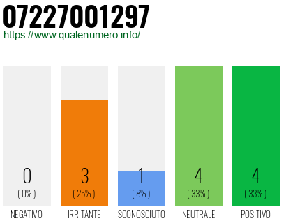 Numero di telefono 07227001297 Numero 07227001297