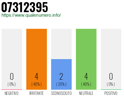 Numero di telefono 07312395 Numero 07312395