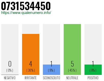 Numero di telefono 0731534450 Numero 0731534450