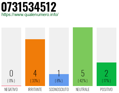 Numero di telefono 0731534512 Numero 0731534512