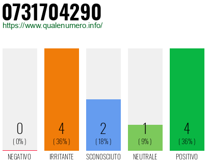 Numero di telefono 0731704290 Numero 0731704290