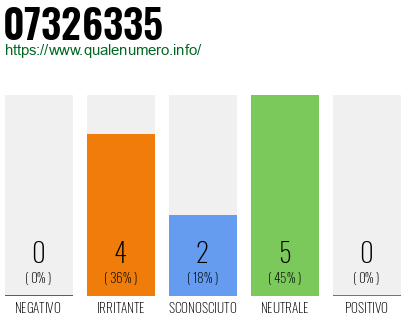 Numero di telefono 07326335 Numero 07326335