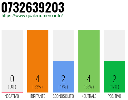 Numero di telefono 0732639203 Numero 0732639203