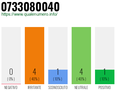 Numero di telefono 0733080040 Numero 0733080040