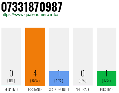 Numero di telefono 07331870987 Numero 07331870987