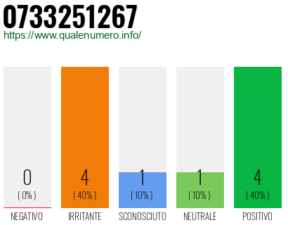 Numero di telefono 0733251267 Numero 0733251267