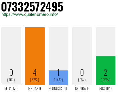 Numero di telefono 07332572495 Numero 07332572495