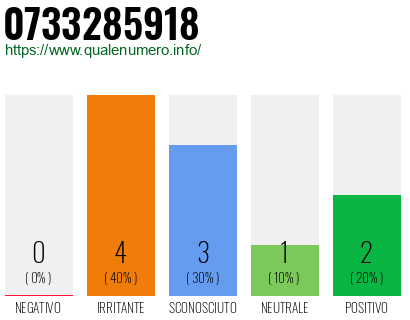 Numero di telefono 0733285918 Numero 0733285918