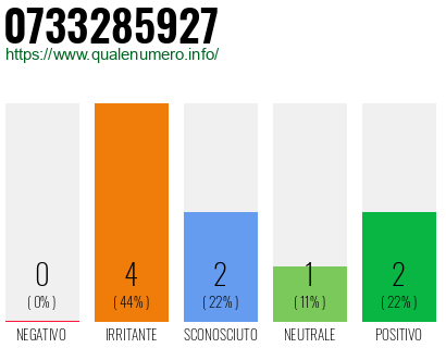 Numero di telefono 0733285927 Numero 0733285927