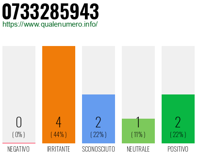 Numero di telefono 0733285943 Numero 0733285943