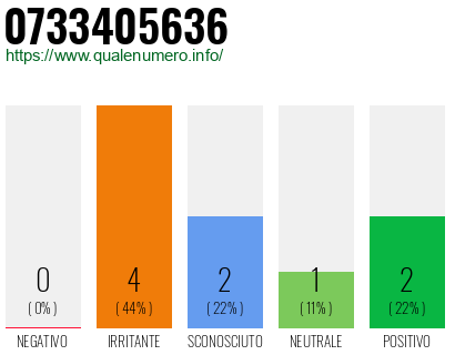 Numero di telefono 0733405636 Numero 0733405636