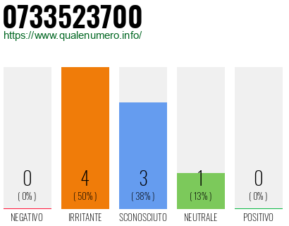 Numero di telefono 0733523700 Numero 0733523700