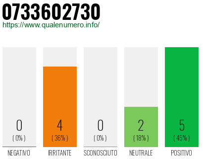 Numero di telefono 0733602730 Numero 0733602730