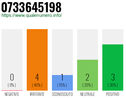 Numero di telefono 0733645198 Numero 0733645198