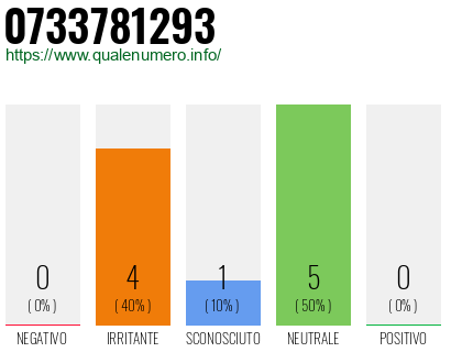 Numero di telefono 0733781293 Numero 0733781293