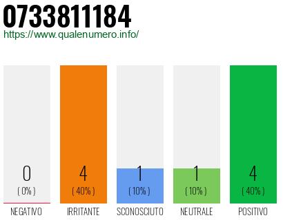 Numero di telefono 0733811184 Numero 0733811184