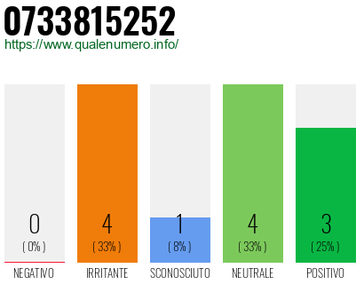 Numero di telefono 0733815252 Numero 0733815252