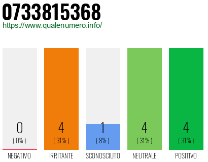 Numero di telefono 0733815368 Numero 0733815368