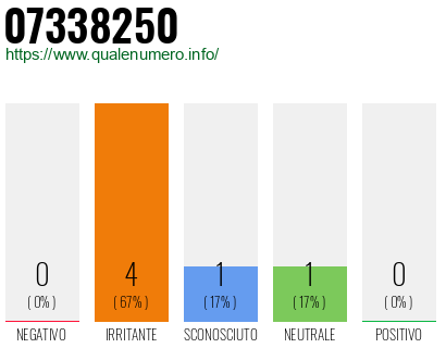 Numero di telefono 07338250 Numero 07338250