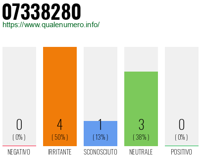 Numero di telefono 07338280 Numero 07338280