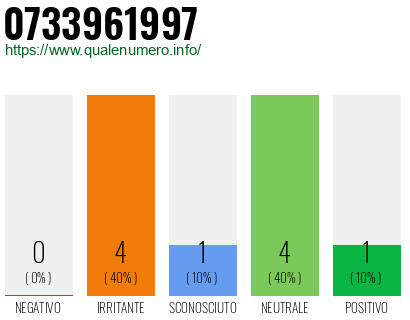 Numero di telefono 0733961997 Numero 0733961997